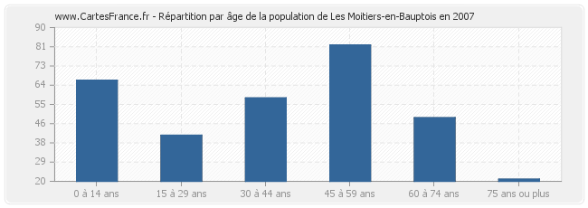 Répartition par âge de la population de Les Moitiers-en-Bauptois en 2007